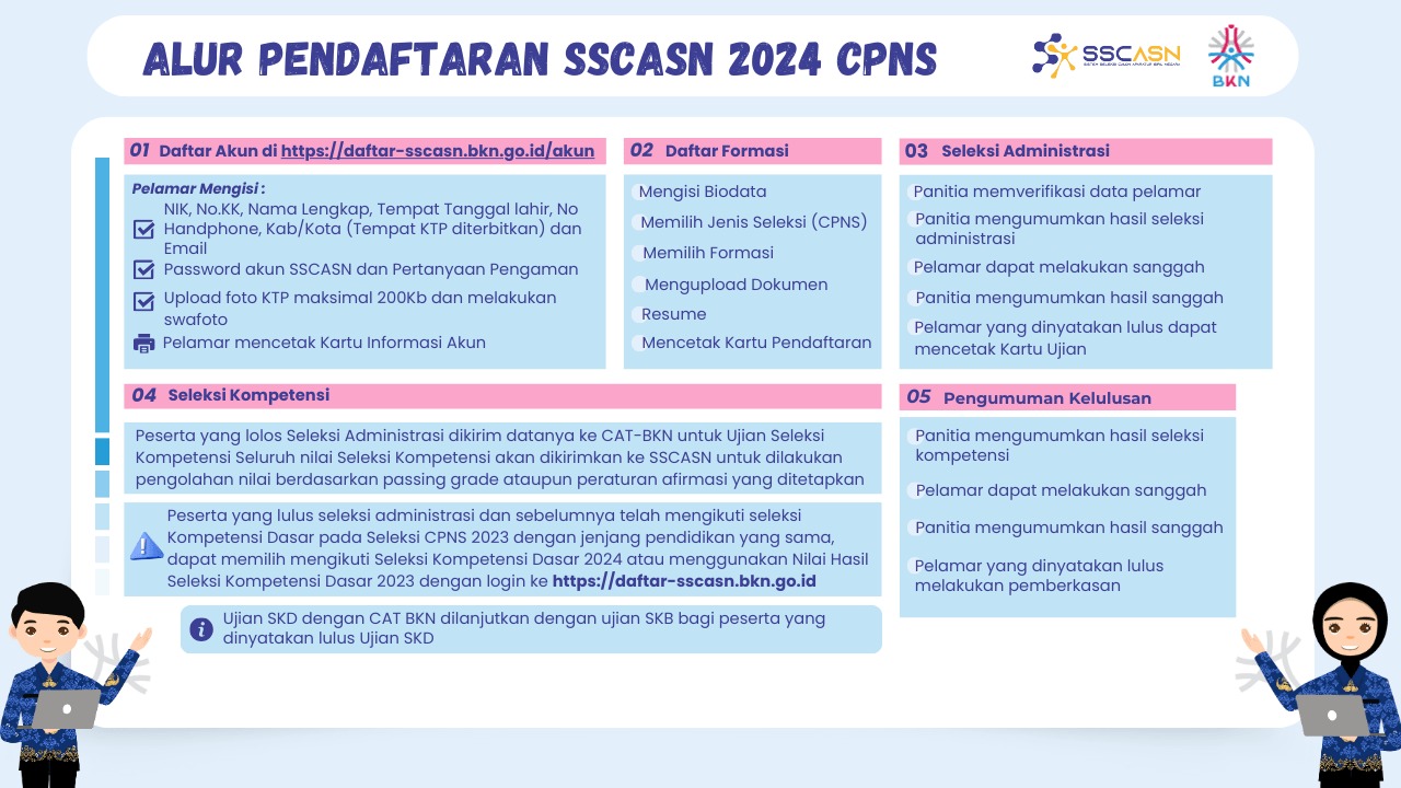 Alur Pendaftaran SSCASN 2024 CPNS